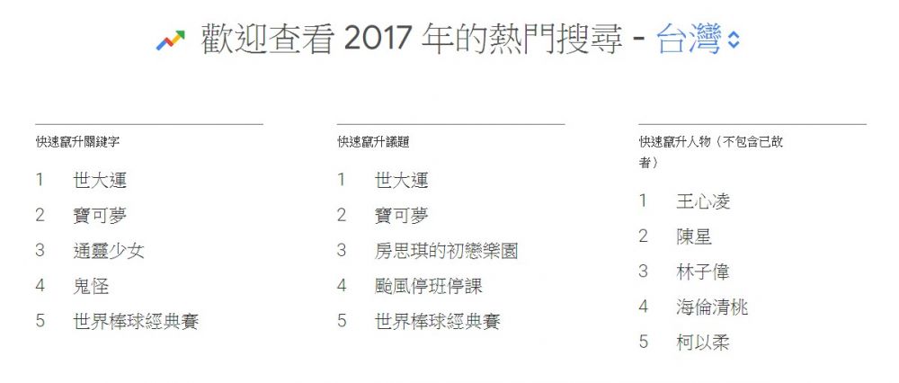 1111進修網 年度進榜 2017Google熱門搜尋