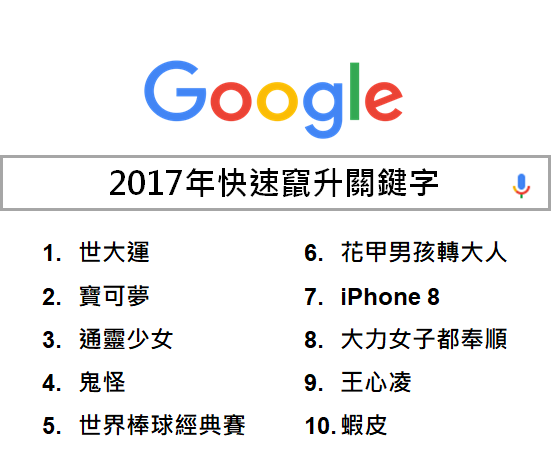 1111進修網 2017年度進榜 2017Google快速竄升關鍵字