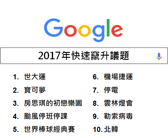 1111進修網 2017年度進榜 2017Google快速竄升議題