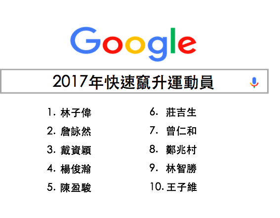 1111進修網 2017年度進榜 2017Google快速竄升運動員