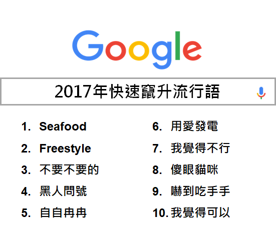 1111進修網 2017年度進榜 2017Google快速竄升流行語