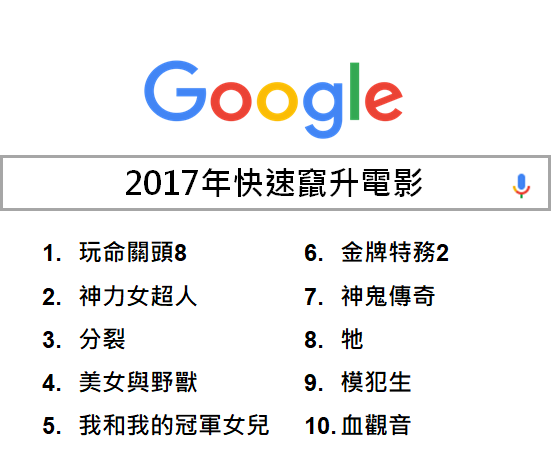 1111進修網 2017年度進榜 2017Google快速竄升電影
