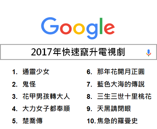 1111進修網 2017年度進榜 2017Google快速竄升電視劇