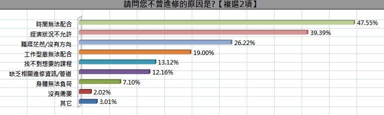 2017上班族進修現況 不曾進修的原因是 1111進修網