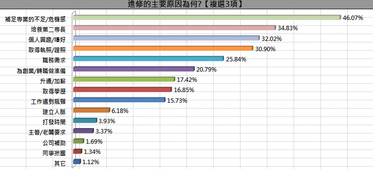 2017上班族進修現況 進修的主要原因 1111進修網