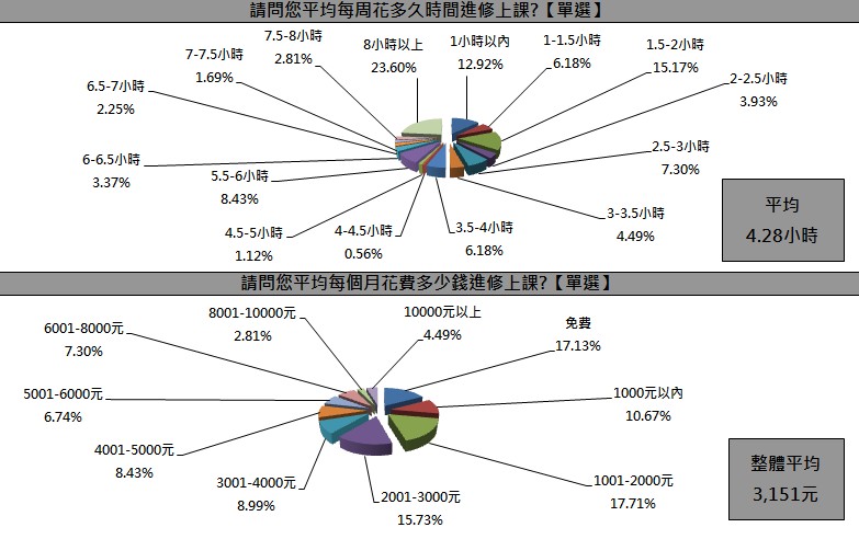 2017上班族進修現況 1111進修網 進修大調查