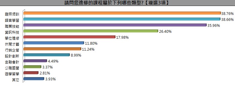 2017上班族進修現況 您進修下列哪些類型課程 1111進修網