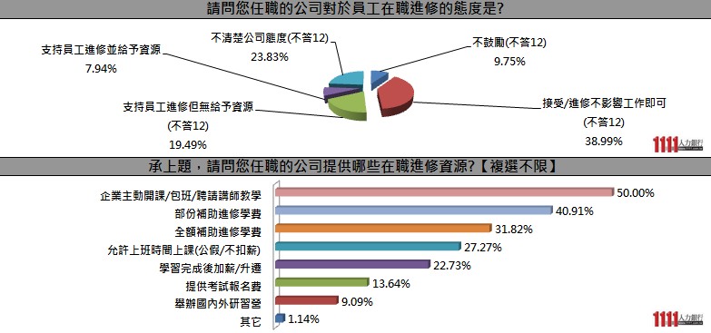 2017上班族進修現況 您任職的公司提供哪些在職進修資源? 1111進修網