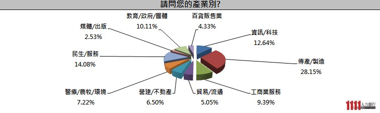 2017上班族進修現況 請問您的產業別 1111進修網