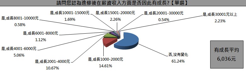 2017上班族進修現況 進修後在薪資收入方面是否因此有成長 1111進修網