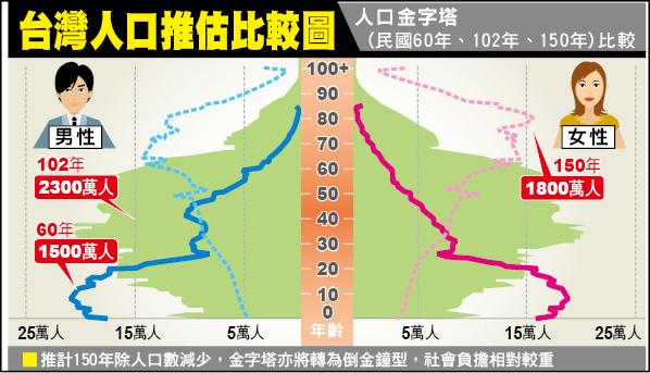 台灣人口將進入倒金鐘型，社會負擔將加重數倍