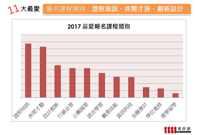 2017 最愛報名課程類別 1111進修網 進修課程