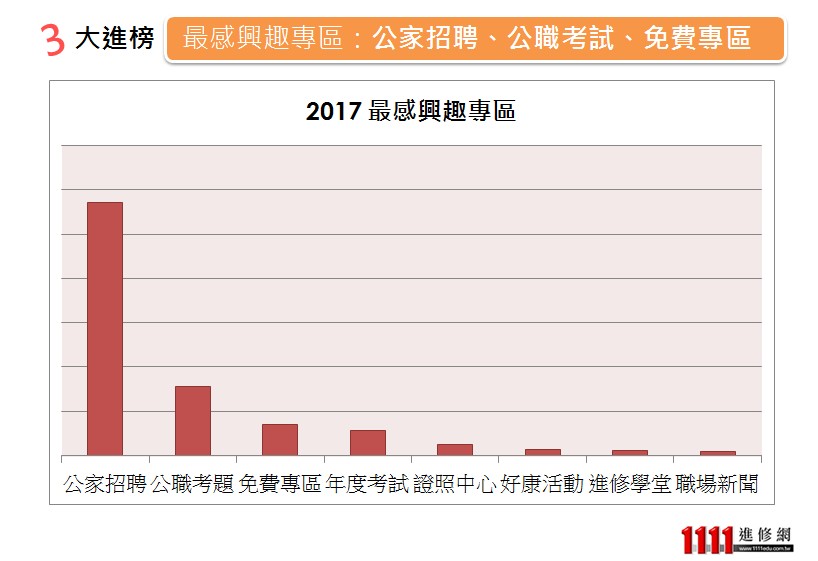 2017 最愛報名課程類別 1111進修網 進修資訊