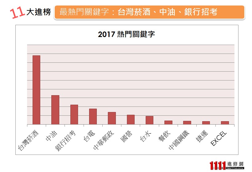 2017 最愛報名課程類別 1111進修網 進修熱門關鍵字