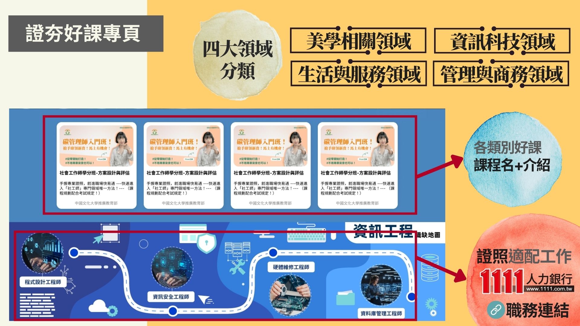 證夯好課專頁-四大領域分類