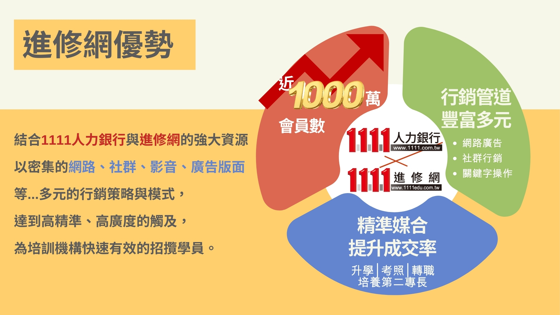 進修網優勢-1